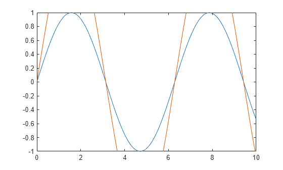 Figure contains an axes object. The axes object contains 2 objects of type line.