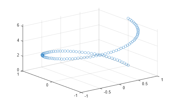 Figure contains an axes object. The axes object contains an object of type scatter.