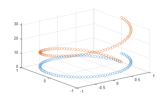Figure contains an axes object. The axes object contains 2 objects of type scatter.