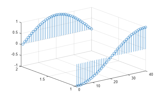 Figure contains an axes object. The axes object contains an object of type stem.