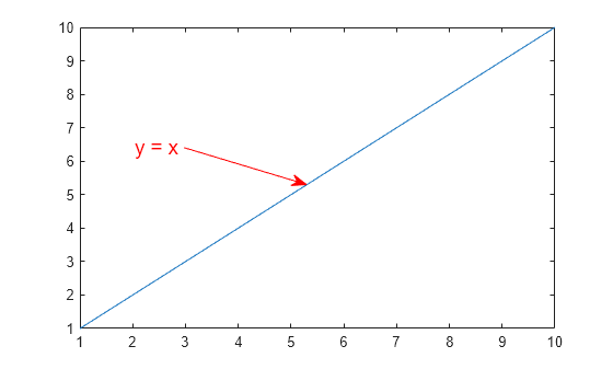 Figure contains an axes object. The axes object contains an object of type line.