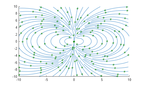 Figure contains an axes object. The axes object contains 64 objects of type line. One or more of the lines displays its values using only markers