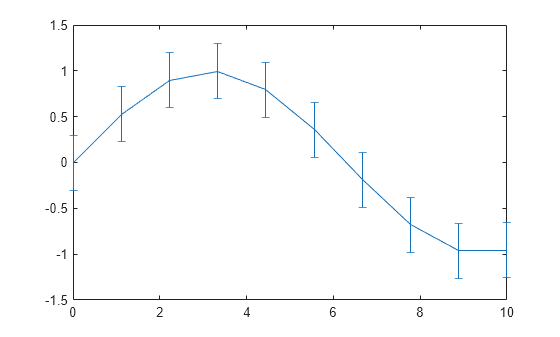 Figure contains an axes object. The axes object contains an object of type errorbar.
