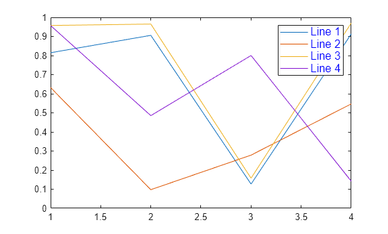 Figure contains an axes object. The axes object contains 4 objects of type line. These objects represent Line 1, Line 2, Line 3, Line 4.