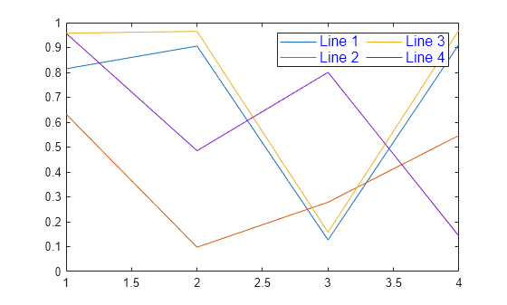 Figure contains an axes object. The axes object contains 4 objects of type line. These objects represent Line 1, Line 2, Line 3, Line 4.