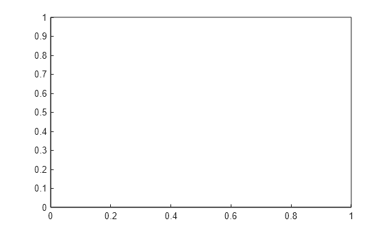 Figure contains an axes object. The axes object contains an object of type rectangle.