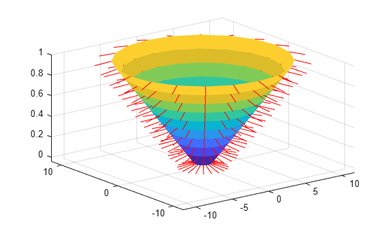 Figure contains an axes object. The axes object contains 2 objects of type surface, line.