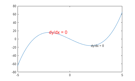 Figure contains an axes object. The axes object contains 3 objects of type line, text.