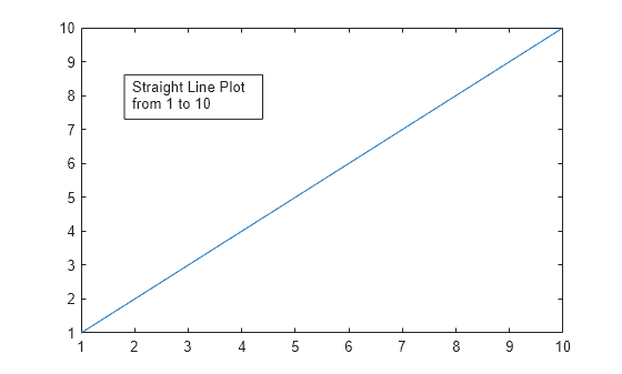 Figure contains an axes object. The axes object contains an object of type line.
