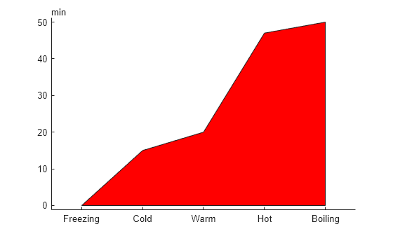 Figure contains an axes object. The axes object contains an object of type patch.