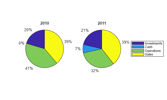 Figure contains 2 axes objects. Hidden axes object 1 with title 2010 contains 8 objects of type patch, text. Hidden axes object 2 with title 2011 contains 8 objects of type patch, text. These objects represent Investments, Cash, Operations, Sales.