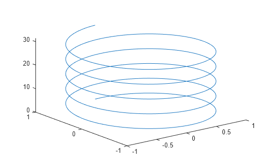Figure contains an axes object. The axes object contains an object of type line.