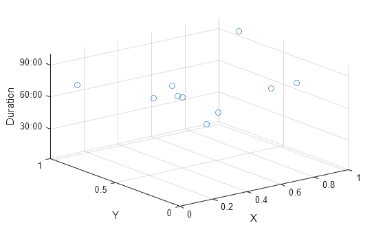 Figure contains an axes object. The axes object with xlabel X, ylabel Y contains a line object which displays its values using only markers.