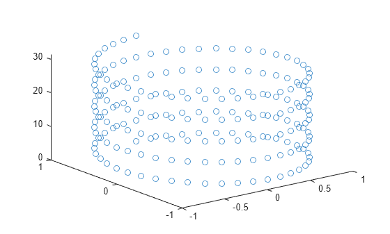 Figure contains an axes object. The axes contains a line object which displays its values using only markers.