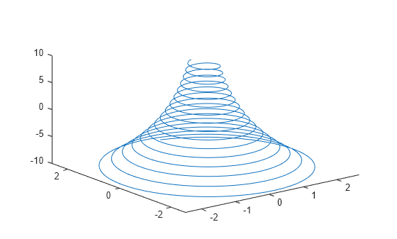 Figure contains an axes object. The axes object contains an object of type line.