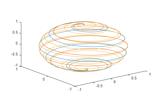 Figure contains an axes object. The axes object contains 3 objects of type line.