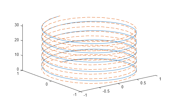 Figure contains an axes object. The axes object contains 2 objects of type line.