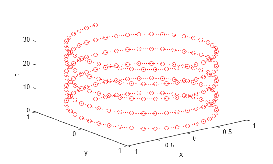 Figure contains an axes object. The axes object with xlabel x, ylabel y contains an object of type line.