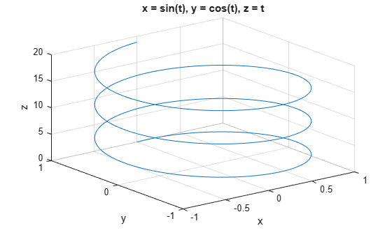 Figure contains an axes object. The axes object with title x = sin ( t ), y = cos ( t ), z = t, xlabel x, ylabel y contains an object of type line.