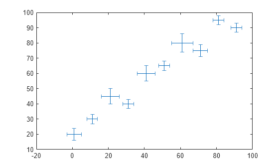 Figure contains an axes object. The axes object contains an object of type errorbar.