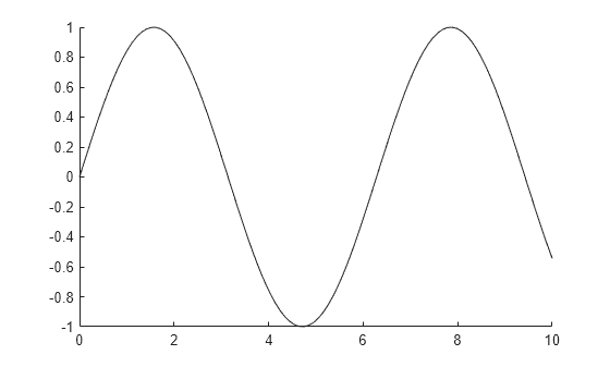 Figure contains an axes object. The axes object contains an object of type line.