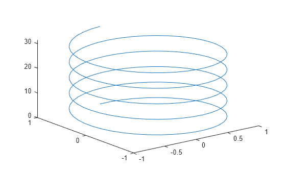 Figure contains an axes object. The axes object contains an object of type line.