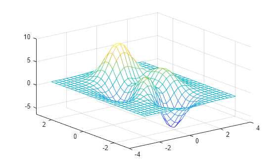 Figure contains an axes object. The axes object contains an object of type surface.