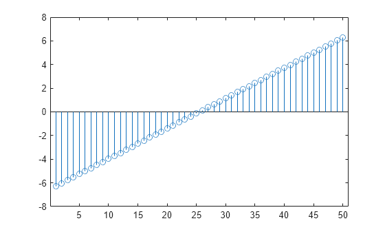 Figure contains an axes object. The axes object contains an object of type stem.