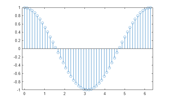 Figure contains an axes object. The axes object contains an object of type stem.
