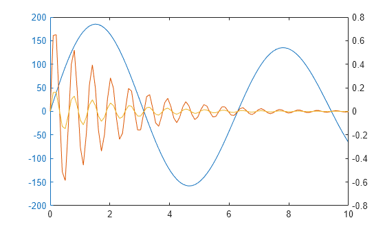 Figure contains 2 axes objects. Axes object 1 contains an object of type line. Axes object 2 contains 2 objects of type line.