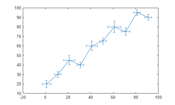 Figure contains an axes object. The axes object contains an object of type errorbar.