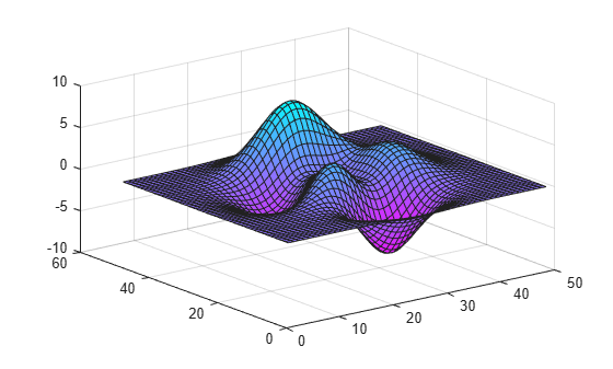 Figure contains an axes object. The axes object contains an object of type surface.