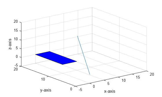 Figure contains an axes object. The axes object with xlabel x-axis, ylabel y-axis contains 2 objects of type rectangle, line.