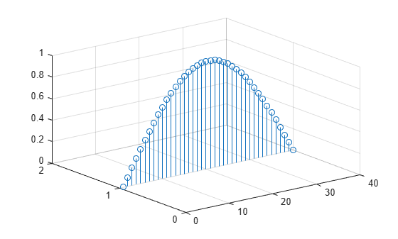 Figure contains an axes object. The axes object contains an object of type stem.