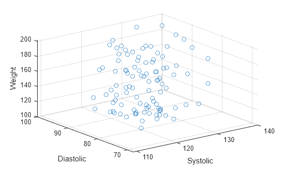 Figure contains an axes object. The axes object with xlabel Systolic, ylabel Diastolic contains an object of type scatter.