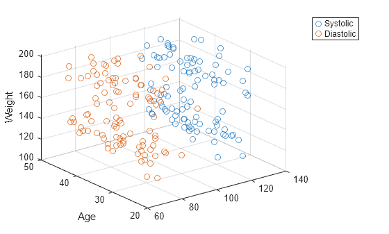Figure contains an axes object. The axes object with ylabel Age contains 2 objects of type scatter.