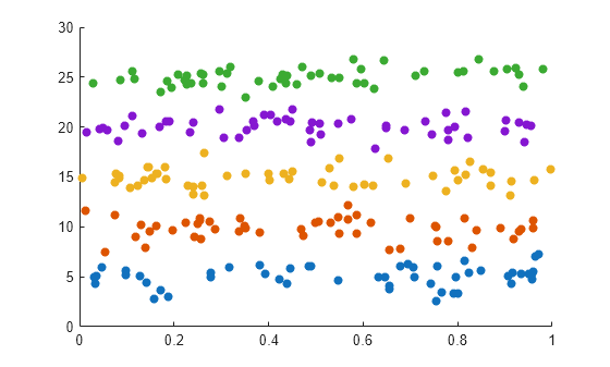 Figure contains an axes object. The axes object contains 5 objects of type scatter.