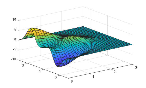 Figure contains an axes object. The axes object contains an object of type surface.
