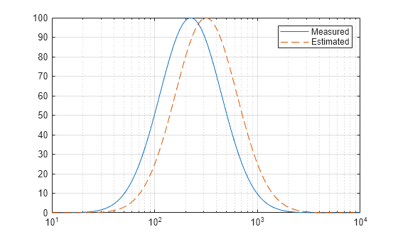 Figure contains an axes object. The axes object contains 2 objects of type line. These objects represent Measured, Estimated.