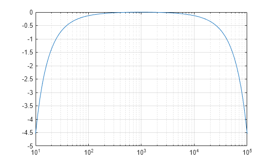Figure contains an axes object. The axes object contains an object of type line.