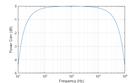Figure contains an axes object. The axes object with xlabel Frequency (Hz), ylabel Power Gain (dB) contains an object of type line.