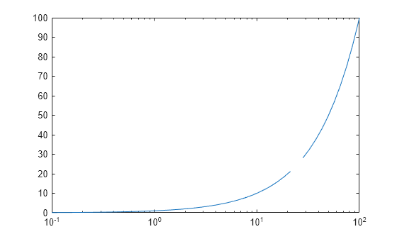 Figure contains an axes object. The axes object contains an object of type line.