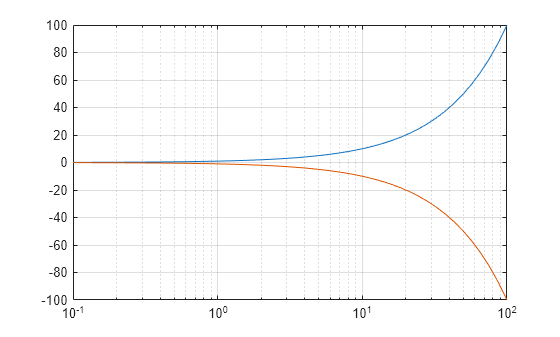 Figure contains an axes object. The axes object contains 2 objects of type line.