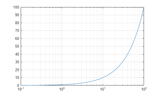 Figure contains an axes object. The axes object contains an object of type line.