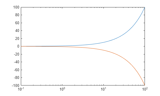 Figure contains an axes object. The axes object contains 2 objects of type line.