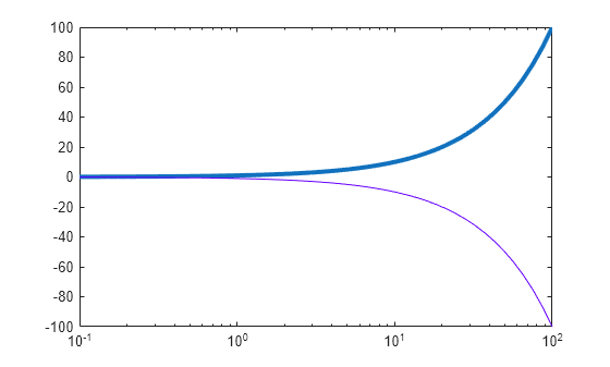 Figure contains an axes object. The axes object contains 2 objects of type line.