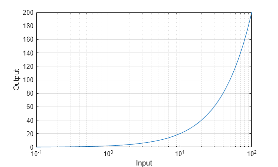 Figure contains an axes object. The axes object with xlabel Input, ylabel Output contains an object of type line.