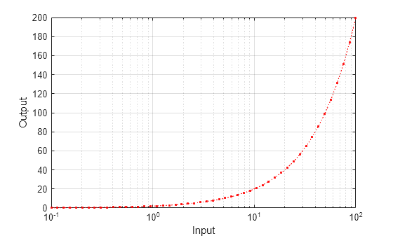 Figure contains an axes object. The axes object with xlabel Input, ylabel Output contains an object of type line.