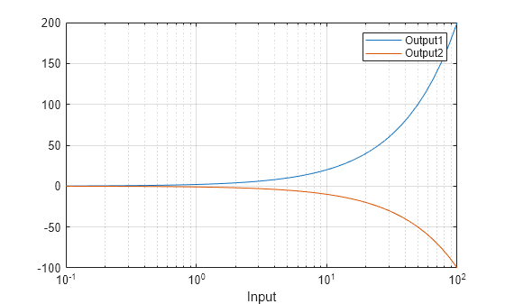 Figure contains an axes object. The axes object with xlabel Input contains 2 objects of type line.