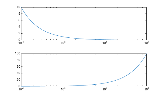 Figure contains 2 axes objects. Axes object 1 contains an object of type line. Axes object 2 contains an object of type line.